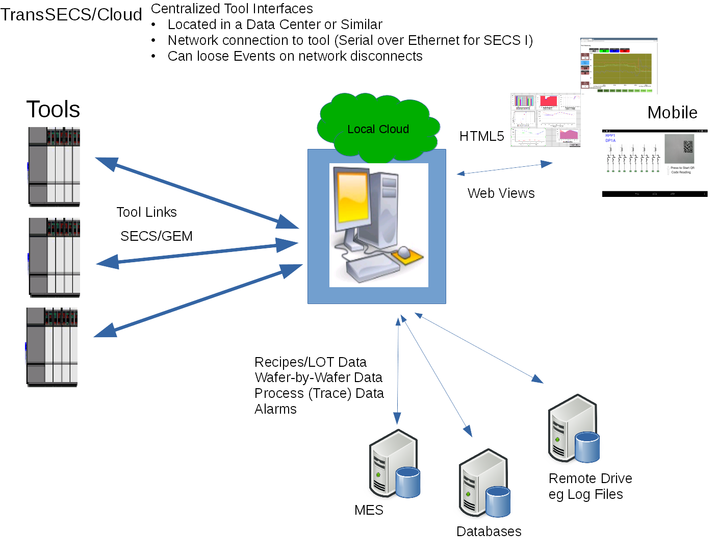 Process tracing. Solution Architecture. Secs/Gem. Xtralibrary.SECSGEM. Cloud System Screen.