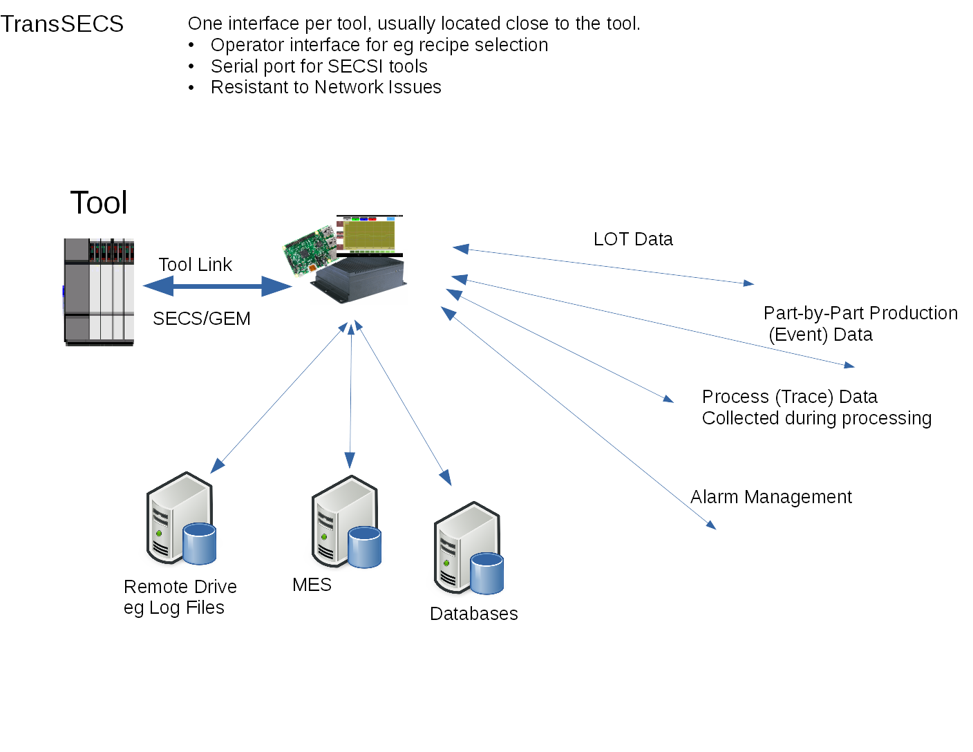 TransSECS with Operator Inteface at the tool